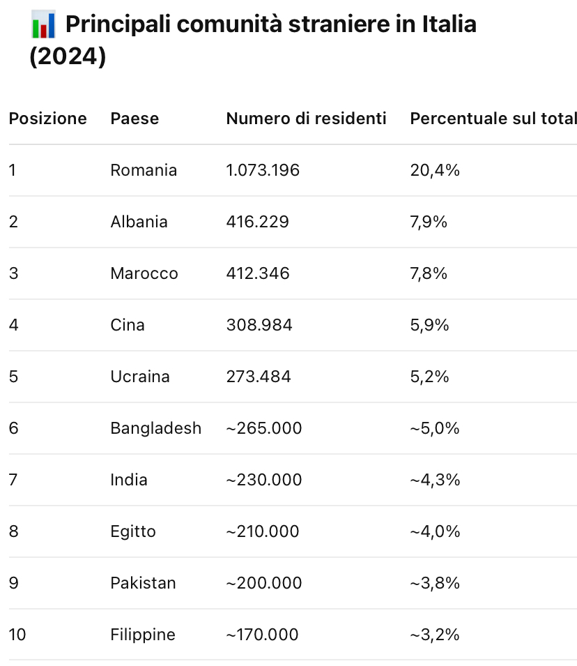 L’immigrazione in Italia