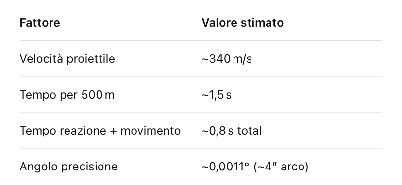 É possibile per un umano schivare un proiettile??